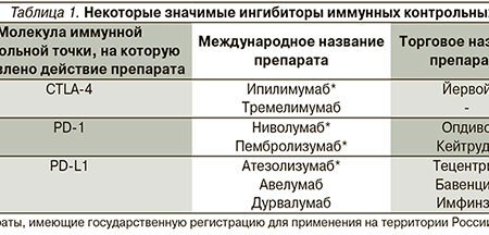 Инновационный метод борьбы с устойчивой меланомой: тройная блокада иммунных контрольных точек