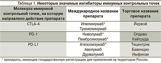 Preview Инновационный метод борьбы с устойчивой меланомой: тройная блокада иммунных контрольных точек