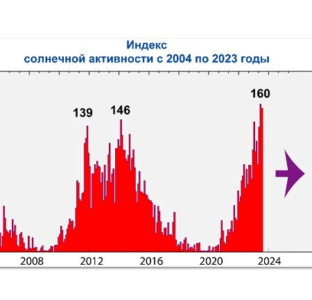 Рост солнечной активности: наблюдения и прогнозы