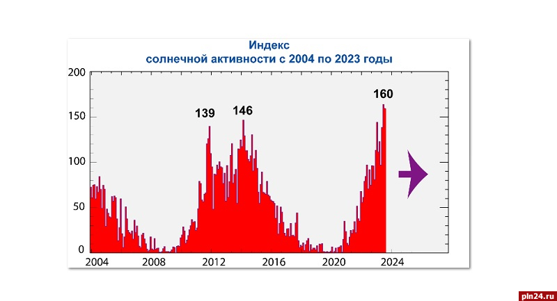 Preview Рост солнечной активности: наблюдения и прогнозы