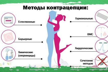 Контрацепция: новые стандарты для безопасной и осознанной репродукции