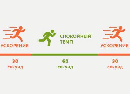 Интервальный бег: превосходство над обычными тренировками