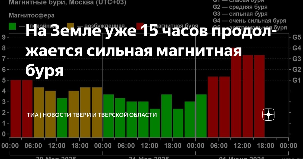 Preview На Земле зафиксирована новая магнитная буря уровня G1