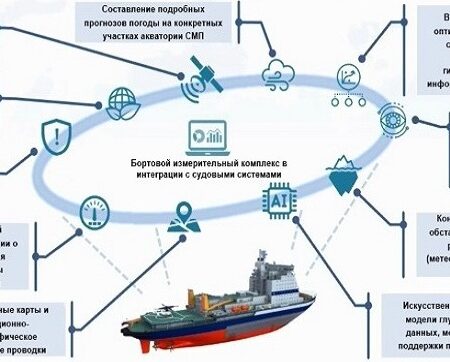 Наука как основа будущего Северного морского пути