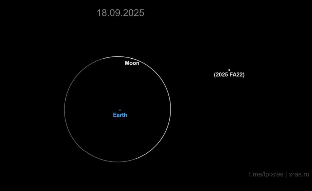 Preview Крупный астероид 2025 FA22 успешно миновал Землю