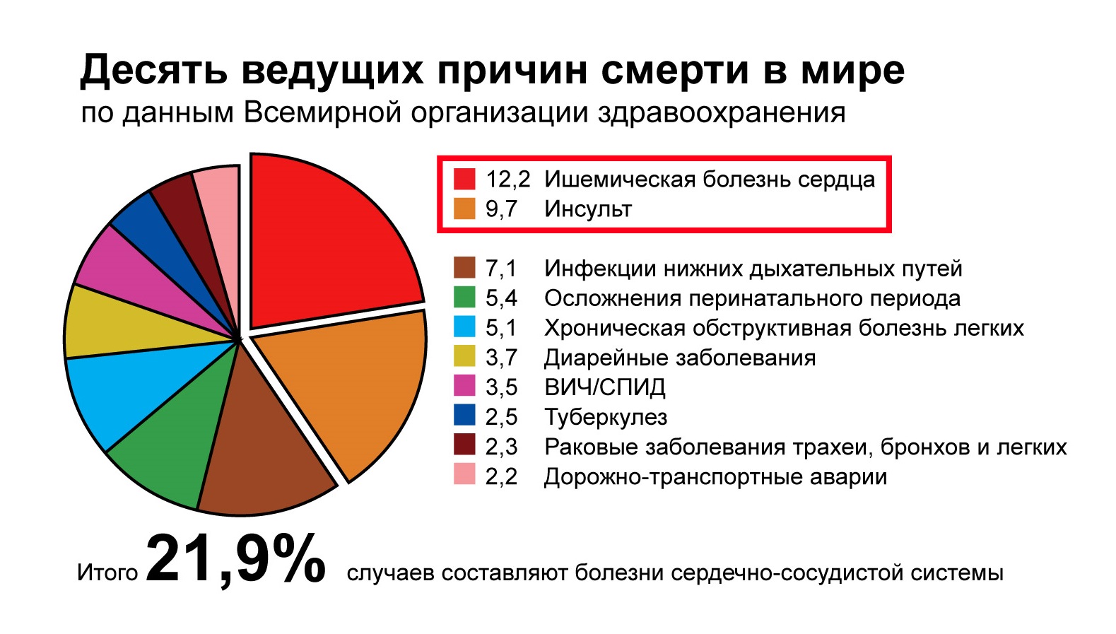 Preview Основные причины смертности в России по данным ВОЗ