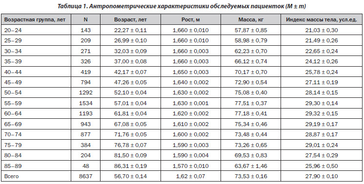 Preview Исследование PubMed: Антропометрические данные мужчин изменились за 80 лет
