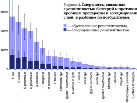 Смертность от устойчивых к антибиотикам инфекций неуклонно растёт