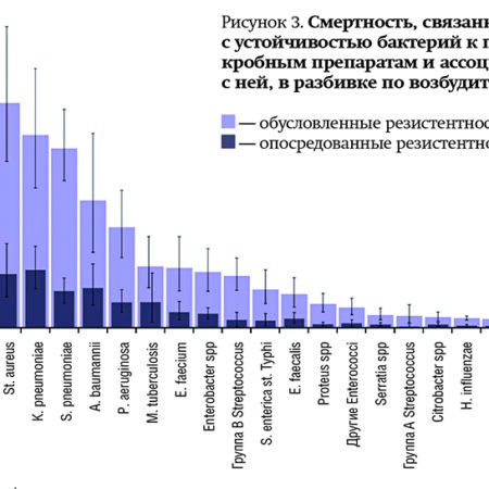 Смертность от устойчивых к антибиотикам инфекций неуклонно растёт