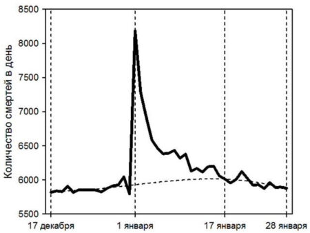 Увеличение смертности в новогодние праздники: данные Минздрава и меры реагирования
